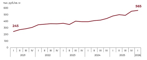 Динамика средневзвешенной цены предложения на первичном рынке жилья бизнес-класса Санкт-Петербурга