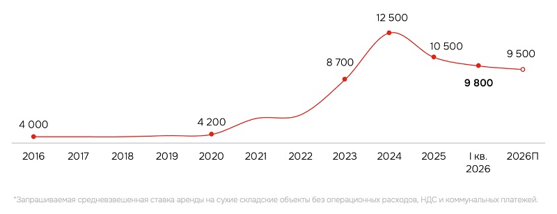 Динамика ставок аренды в Московском регионе, класс А, руб/квм/год