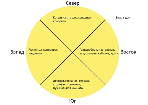 схема правильного расположения дома на земельном участке