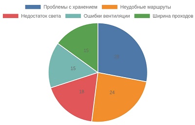 Диаграмма по данным статьи