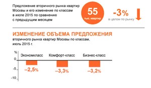 Предложения вторичного рынка квартир