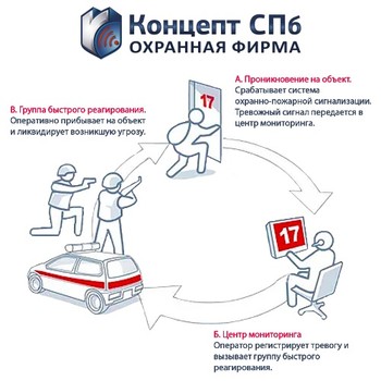 Пультовая охрана, схема реагирования охранной фирмы Концепт СПб