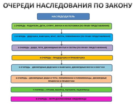 Описание очередей наследования по закону