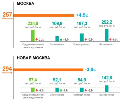 Июльское снижение цен на первичку 