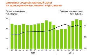 Динамика средней удельной цены