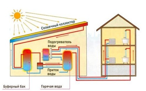 Схема работы системы отопления на солнечных коллекторах