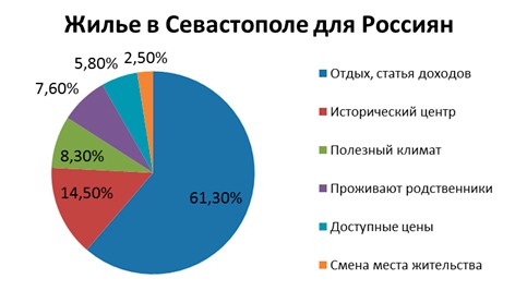 Жильё в Севастополе