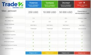 Торговые счета Trade12