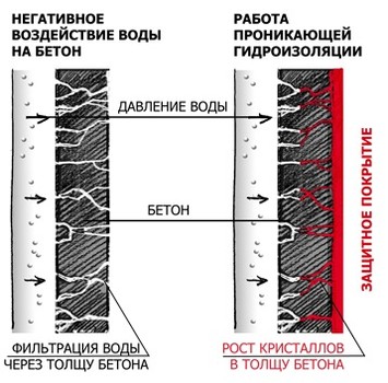 Проникающая гидроизоляция для бетона