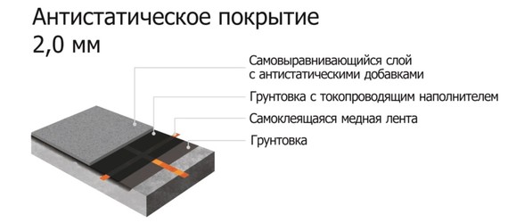 Антистатический наливной пол 