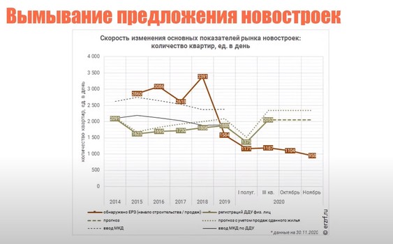 Рынок новостроек 2021: аналитика и цены, ожидания и реальность