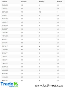 Таблица спредов у Trade12
