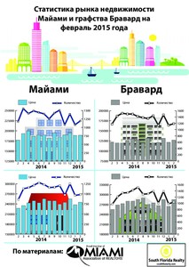 Статистика рынка Майами