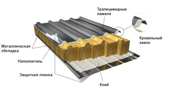 Сэндвич панели