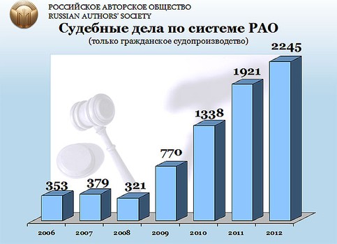 Российское авторское общество под ударом 